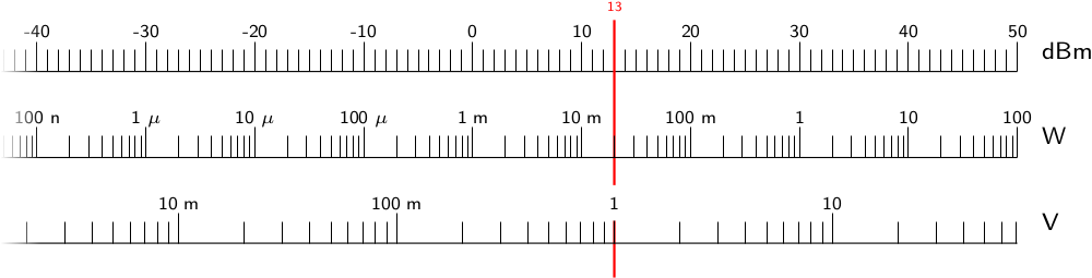 Conversion of 13 dBm