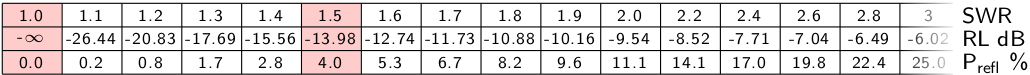 SWR conversion table